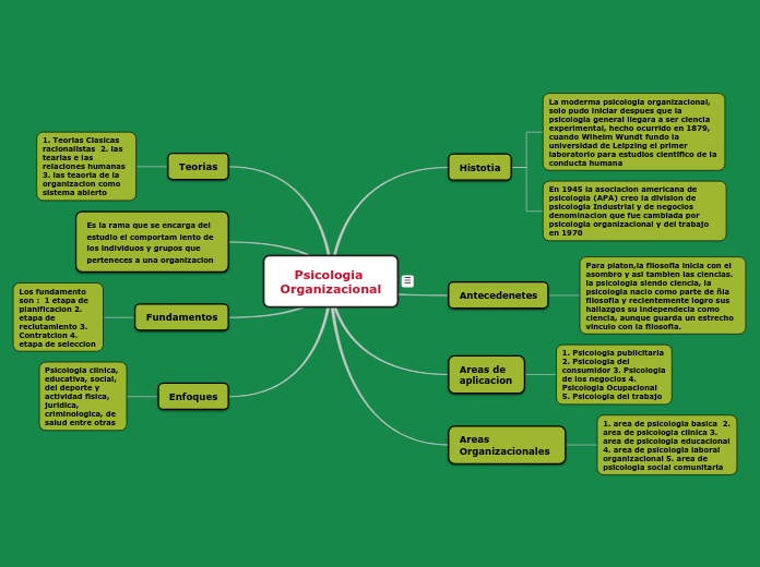Psicologia Organizacional - Mind Map